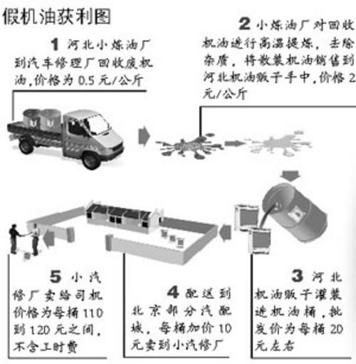 假机油多流向修理厂 黑老板称专蒙新手