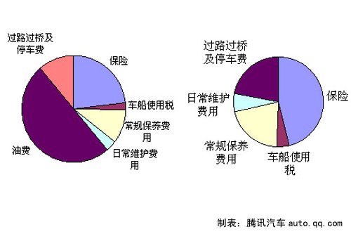 月均1794元 福克斯1.8手动用车成本调查