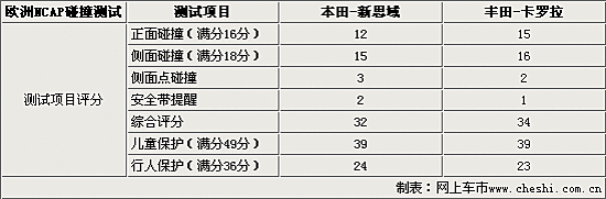 本田新思域/卡罗拉 日系家用轿车安全比拼 卓众汽车网
