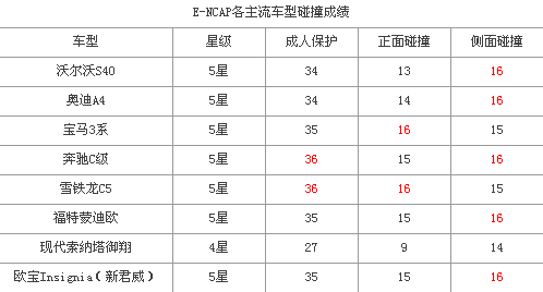 揭穿最安全汽车的谎言-沃尔沃真的最安全? 卓众汽车网