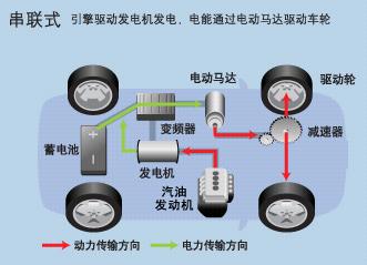 图为串联式混合动力系统