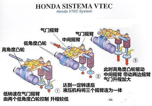 呼吸有道 解析汽车发动机可变气门升程技术