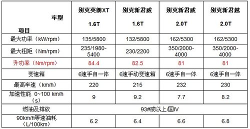升功率超过80 kW/L 别克Turbo家族详解