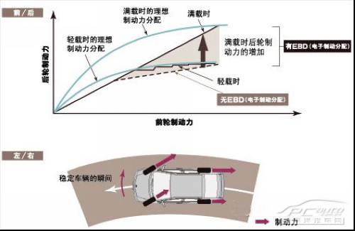 主流SUV电子安全技术完全分析