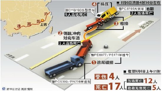 沪昆高速4车相撞17人亡 肇事车涉超载疲劳驾驶