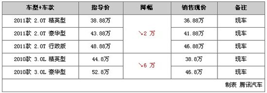 一周降价排行榜：雷克萨斯LS 460L优惠8万