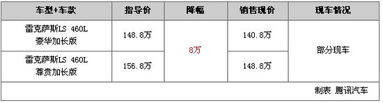 一周降价排行榜：雷克萨斯LS 460L优惠8万