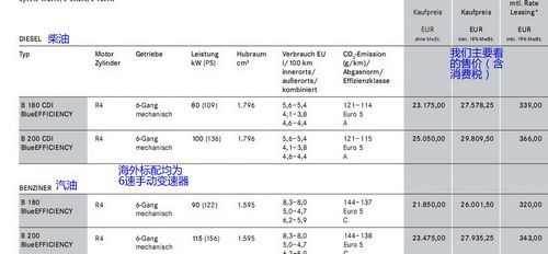 约合人民币23万 全新奔驰B级海外售价公布
